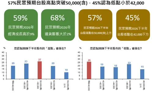 ▲27%的民眾認為台股指數下半年高點將介於50,000（含）至52,000區間，20%的民眾認為將介於52,000（含）至54,000區間，10%則預期高點會超過54,000（含）。（圖／國泰金控提供）