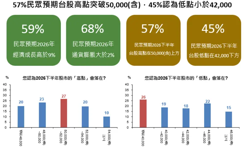 ▲27%的民眾認為台股指數下半年高點將介於50,000(含)至52,000區間,20%的民眾認為將介於52,000(含)至54,000區間,10%則預期高點會超過54,000(含)。(圖/國泰金控提供)