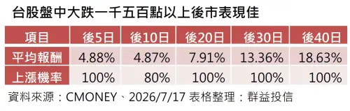 ▲群益投信建議投資人現階段，可因應市場而主動靈活選股策略的主動式台股ETF，或是選擇有息收保護、波動相對個股低的台股高息型ETF。