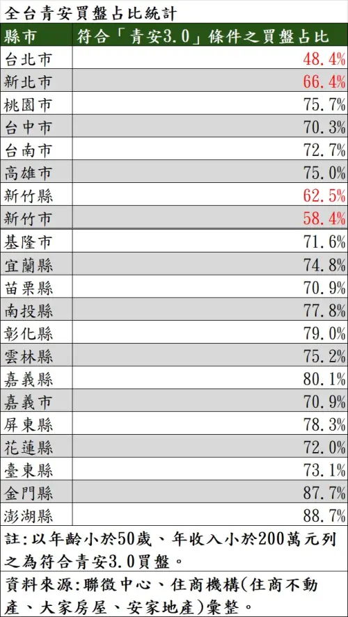 ▲住商機構依據聯徵中心數據，盤點全台第一季符合青安 3.0 條件的買盤占比，雙北與大新竹地區明顯吃不到政策紅利。（表／住商機構提供）