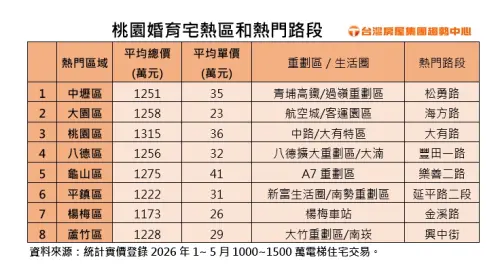 ▲台灣房屋集團趨勢中心盤點桃園總價千萬級別的婚育家庭宅熱區，中壢松勇路與大園海方路皆榜上有名。（表／台灣房屋提供）