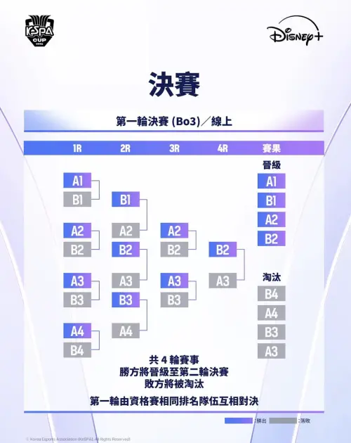 ▲《英雄聯盟》KeSPA Cup 2026八強賽制。（圖／KeSPA Cup提供）