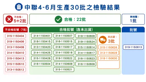 ▲中聯油脂4至6月期間共生產30批沙拉油原料，相關檢驗結果。（圖／食藥署提供）