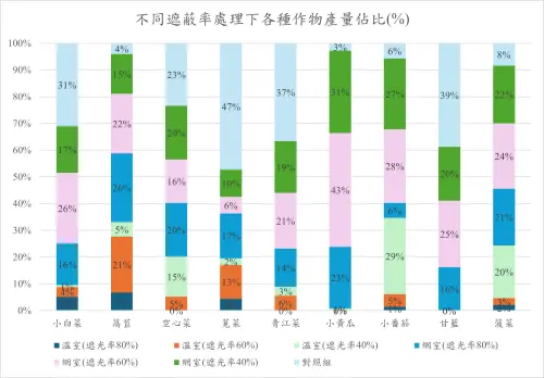 ▲本計畫設置無遮蔽對照區，透過科學化試驗比較各類作物生長表現與產量差異。（圖／業者提供）
