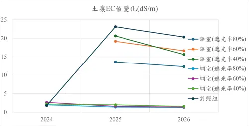 ▲星耀委託第三方單位於電場進行蔬菜栽培試驗，成果報告揭示，土壤EC值受設施型態與環境條件影響顯著。（圖／業者提供）
