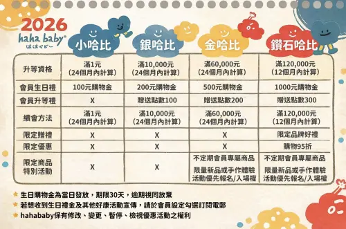 ▲HAHABABY有清楚的會員分級。（圖／翻攝自官網）