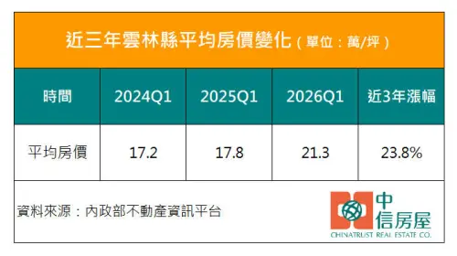 ▲近三年雲林縣平均房價變化統計，短短三年內漲幅高達23.8%。（圖／中信房屋提供）