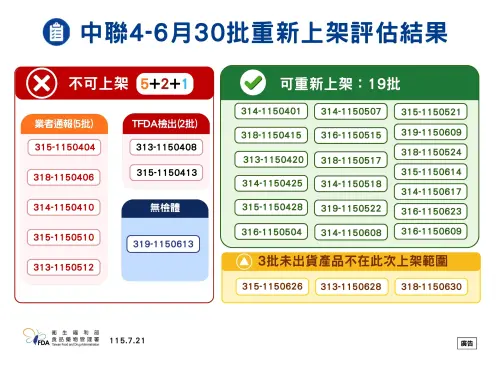 ▲衛福部公布中聯4至6月30批重新上架評估結果。（圖／食藥署提供）