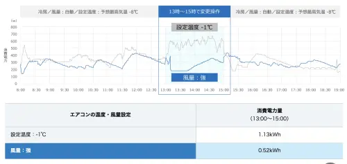 ▲日本大金實測數據顯示，午後將冷氣風量切換為「強風」（藍線：0.52kWh），比直接調低設定溫度一度（灰線：1.13kWh）省下超過一半的耗電量。（圖／翻攝自日本大金官網daikin.co.jp）