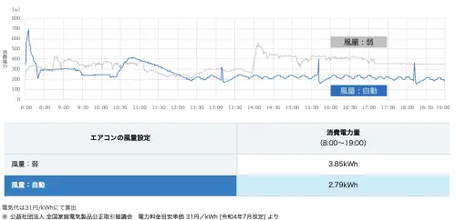 ▲日本大金實測數據顯示，白天將冷氣風量設為「自動」（藍線：2.79kWh），比開「弱風」（灰線：3.85kWh）能省下近三成的耗電量。（圖／翻攝自日本大金官網daikin.co.jp）
