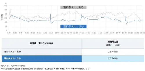▲日本大金實測數據顯示，室外機若因遮陽不當遮擋住散熱風口（灰線：3.87kWh），會比通風良好時（藍線：2.77kWh）暴增近三成耗電量。（圖／翻攝自日本大金官網daikin.co.jp）