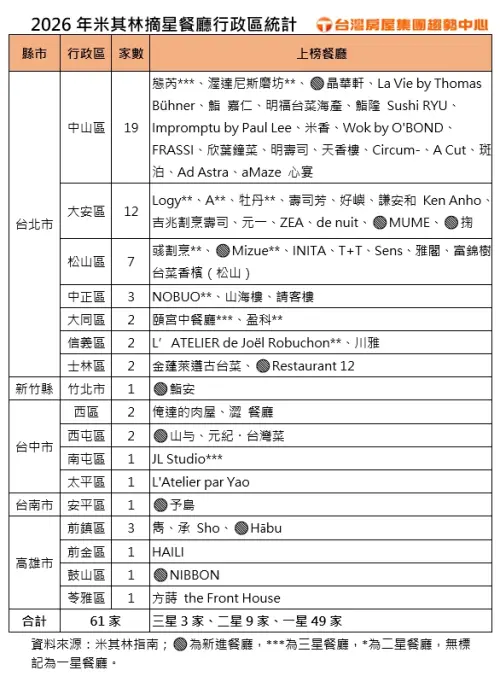 ▲2026年米其林摘星餐廳行政區統計，台北市中山區狂攬 19 家奪冠，新竹竹北與台南今年亦靠富人區首度摘星。（圖／台灣房屋提供）