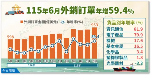 ▲統計處表示，隨著台灣將要進入下半年的電子新品備貨旺季，接下來訂單金額「月月900億美元」不是夢。（圖／經濟部統計處提供）