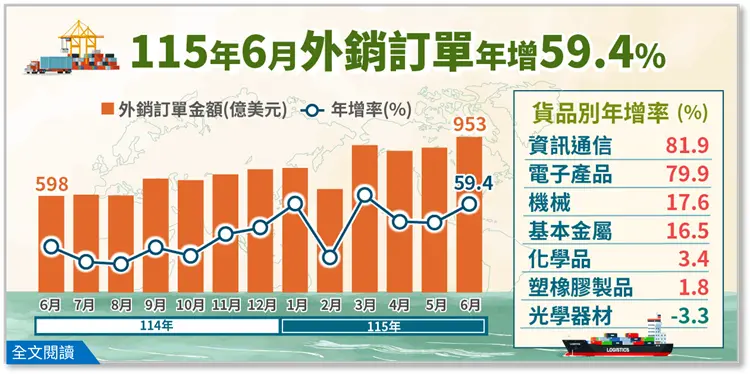    ▲統計處表示，隨著台灣將要進入下半年的電子新品備貨旺季，接下來訂單金額「月月900億美元」不是夢。（圖／經濟部統計處提供）  