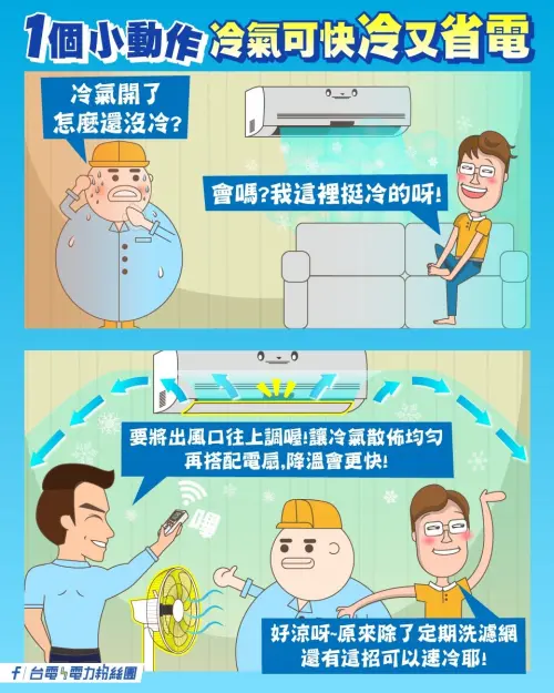 ▲台電曾推薦4招吹冷氣省電術，包括溫度設定在26至28度、搭配電扇、出風口朝上吹和先開窗通風。（圖／台電電力粉絲團）