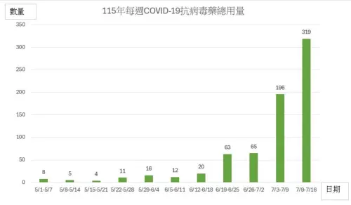▲高雄市衛生局統計，115年每週COVID-19抗病毒藥物總用量自6月中旬起明顯攀升，7月9日至16日已增至319份，反映近期新冠疫情持續升溫。（圖／翻攝李韋辛粉專）