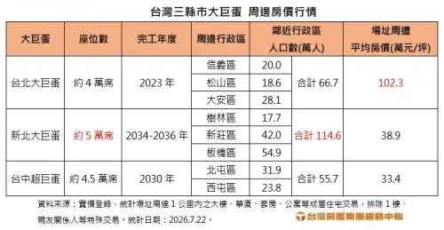 ▲台灣三縣市大巨蛋周邊房價行情統計表。（圖／台灣房屋提供）