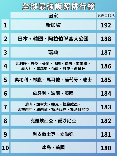 ▲全球最強護照排行榜。（圖／NOWNEWS製表）