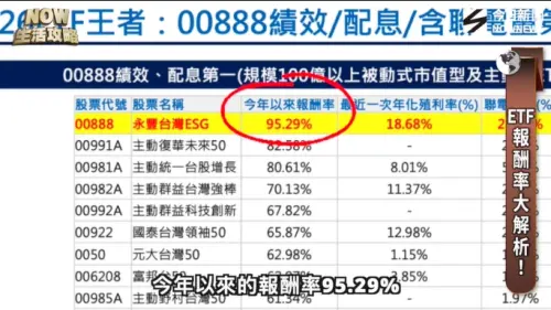 ▲現在的市值型 ETF 選擇多元，小資族可關注結合 ESG 設計與配息機制的「00888 永豐台灣 ESG」，其股價相對親民，被視為平替版的 0050 與 0052，是兼具資本利得成長與息收穩定的黑馬標的。