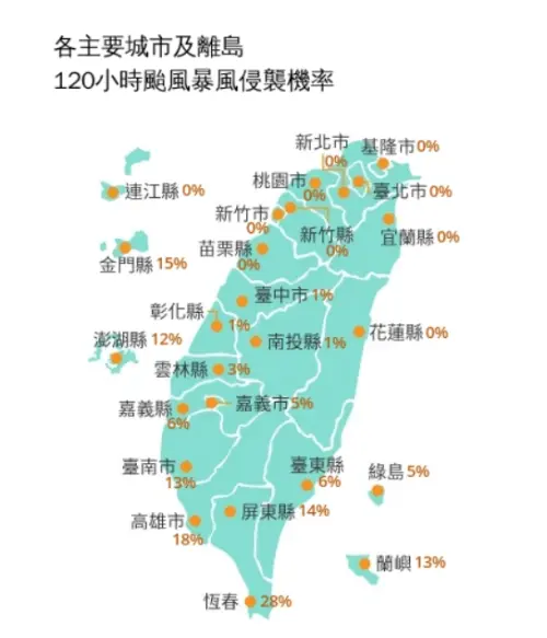 ▲紅霞颱風最新暴風圈侵襲機率，僅恆春半島突破28%，其他縣市都在20%以下，周五停班停課機率低。（圖/中央氣象署cwa.gov.tw）