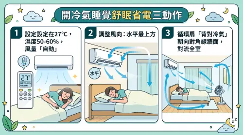 ▲開冷氣睡覺別按定時鍵！只要跟著圖卡做好「設定27度、風向水平、搭配循環扇」三動作，就能省電又一覺到天亮。（示意圖／AI生成／NOWNEWS監製）