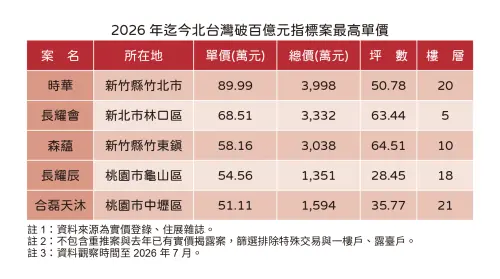 ▲2026年迄今北台灣破百億元指標案最高單價統計，竹北市「時華」以單坪89.99萬元高居榜首。（圖／住展雜誌提供）