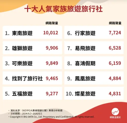 ▲《網路溫度計》盤點台灣「十大人氣家庭旅遊旅行社」，其中聲量最高的就是台灣老字號的旅行社「東南旅遊」。（圖/網路溫度計提供）