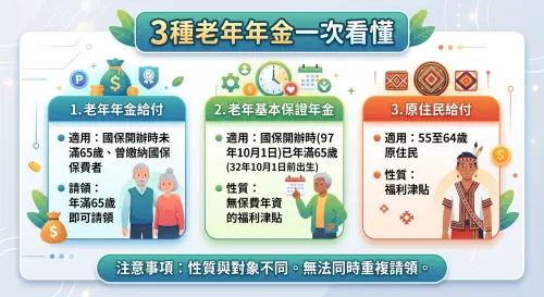 ▲國民年金針對不同年齡與年資設有「老年年金給付」、「老年基本保證年金」及「原住民給付」，三者適用對象與排富條件各異且不可重複領取。（圖／AI製作／NOWNEWS監製）