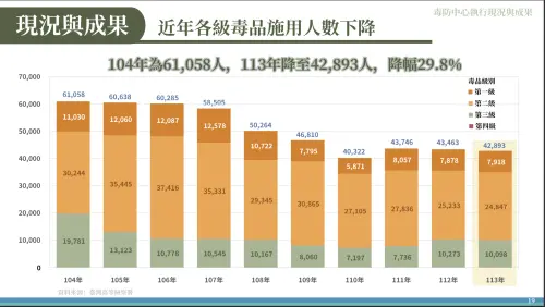 ▲近年各級毒品施用人數統計。（圖／法務部高檢署提供）