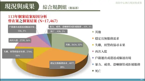 ▲2024年個案結案原因分析。（圖／衛福部心健司提供）