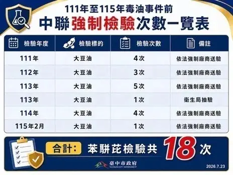    ▲簡嘉佑指出，市府拿出的18次檢驗數據圖表，強調中聯驗了18次。（圖／簡嘉佑提供，2026.07.23）  