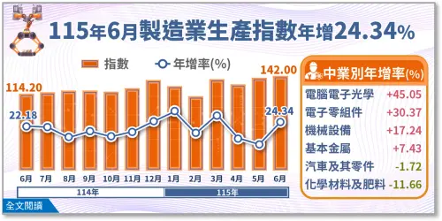▲6月工業生產指數為139.44、製造業生產指數為142.0，均創歷史新高、連續28個正成長。（圖／經濟部統計處提供）