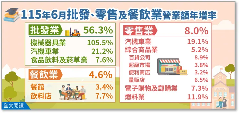    ▲經濟部統計處今（23）日公布，6月批發、零售及餐飲業營收統計均創新高，三產業上半年也創同期新高。（圖／經濟部統計處提供）  