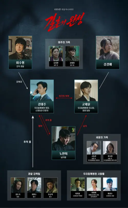 ▲《婚姻之後》人物關係圖。（圖／program.kbs.co.kr）