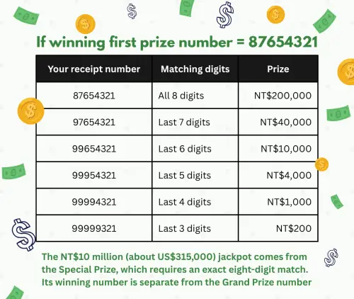 A graphic shows the prizes awarded for matching the final three to eight digits of a First Prize number. (TCN graphic)