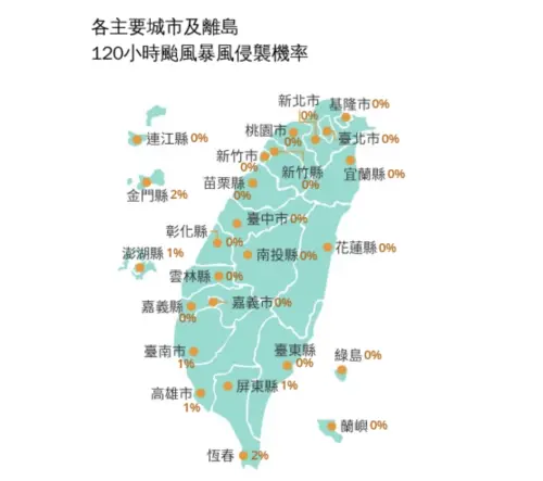 ▲中央氣象署最新「120小時颱風暴風侵襲機率」顯示，紅霞颱風觸陸機率極低，本島僅恆春 2%，其餘縣市大多為 0%。（圖／中央氣象署cwa.gov.tw）