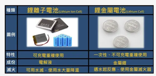 ▲常見於手機、行動電源等產品的鋰離子電池可充電重複使用，起火時可用大量清水持續降溫；一次性、不可充電的鋰金屬電池遇水可能產生反應，應使用適用於金屬火災的滅火器材處理。（圖／翻攝台北市政府消防局）