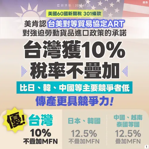 美強迫勞動關稅生效！經濟部：我國稅率優於日韓　產能過剩未出爐