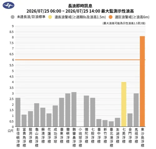 ▲氣象署浮標觀測資料顯示，澎湖七美已測得達長浪警戒標準的 4 米高長浪；東沙島海域浪高更逼近 8 米。（圖／氣象署提供cwa.gov.tw）