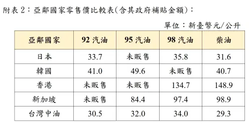 ▲國內汽、柴油零售價格為亞鄰國家最低價。（圖／經濟部提供）