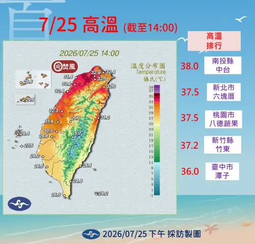 ▲中央氣象署高溫分布圖顯示，今日中部以北受沉降氣流影響，南投出現 38 度極端高溫。（圖／氣象署提供）