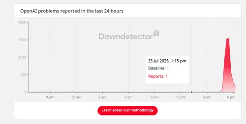 ▲Downdetector顯示，OpenAI故障回報自下午5時30分左右暴增。（圖／翻攝自監測網站DownDetector downdetector.in/en/）