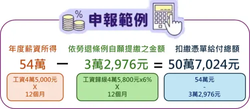 ▲自提退休金可合法省稅，一圖看申報範例。（圖／勞動部）