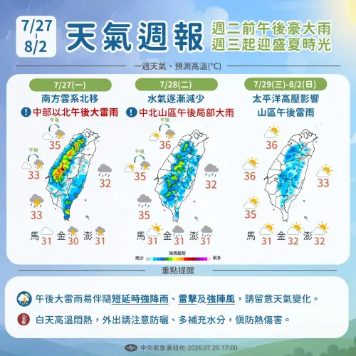 一周天氣一圖秒懂！氣象署：周三起高溫飆36度　明後天上班要帶傘