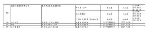 ▲台中市食安處今（26）日再更新問題油品影響業者第三層以下的名單，共計新增13家，其中王品集團旗下的捷創投資股份有限公司也在名單中。（圖／台中市食品藥物安全處）