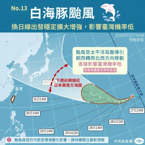 一圖看懂白海豚未來動向！氣象署：有機會成強颱　下周一逼近日本