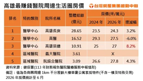 ▲高雄最賺錢醫院周邊生活圈房價統計表，高雄長庚醫療結餘奪冠，但周邊房價表現相對平穩。（圖／台灣房屋提供）