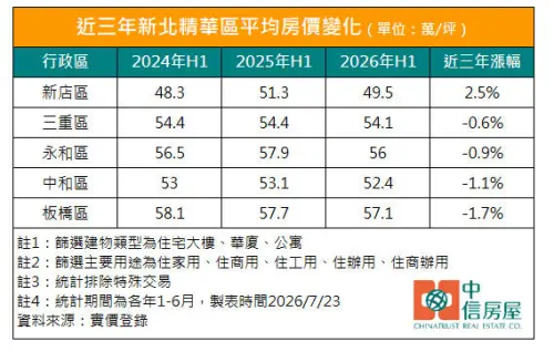 ▲近三年新北五大精華區平均房價變化，板橋、中和、永和與三重房價均呈現微幅回檔，僅新店區逆勢展現正成長。（圖／中信房屋提供）