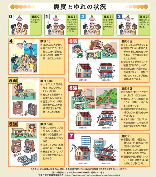 ▲日本氣象廳最大震度分級為7，許多耐震能力不足的建築倒塌，部分耐震建築也可能受損，可能伴隨大規模地裂、山崩等嚴重災害。（圖／取自日本氣象廳）