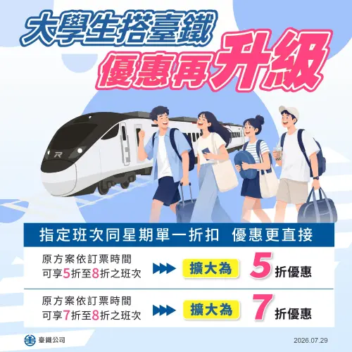 ▲台鐵大學生優惠自8月20日起同列車、同日期、皆享有同一折扣。（圖／台鐵公司提供）